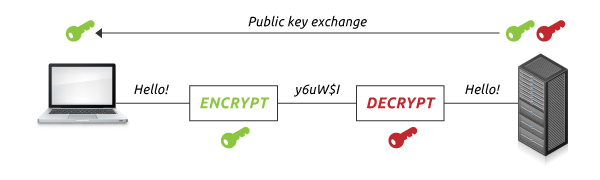 Key exchange and generation in cryptography 2016